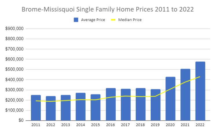 Single-family home prices 2011 to 2022