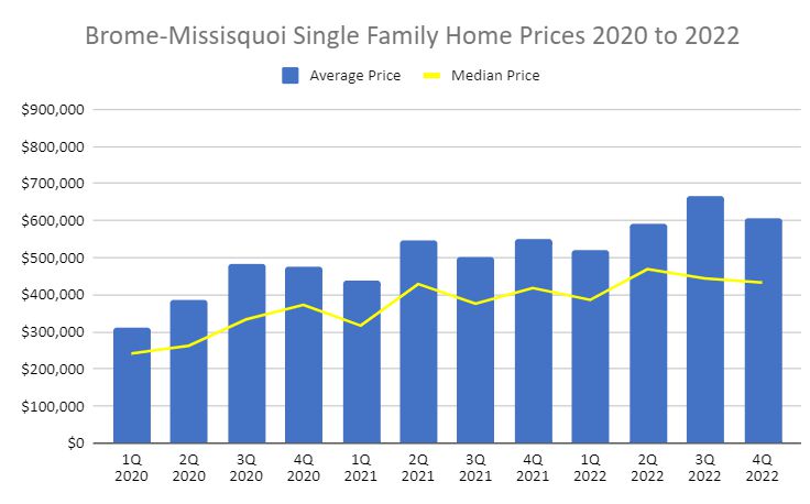 Home prices 2020 to 2022