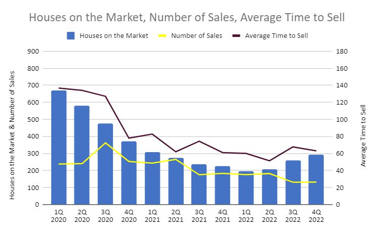 Number of sales, average time to sell